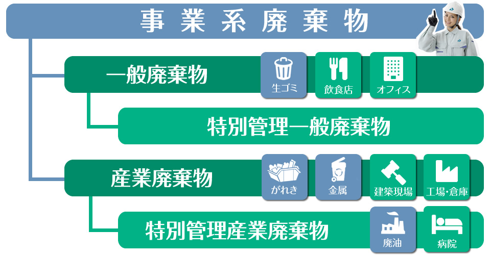 産業廃棄物の事業別分類図